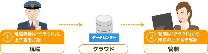 何が変わったのか？ - 電話対応スタッフを常駐させる必要がなくなった
