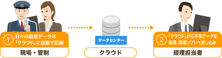 何が変わったのか？ - 手作業によるデータの複写や計算業務の必要なし
