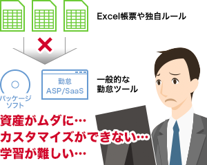 一般的な勤怠システムでは、導入リスクが多すぎる