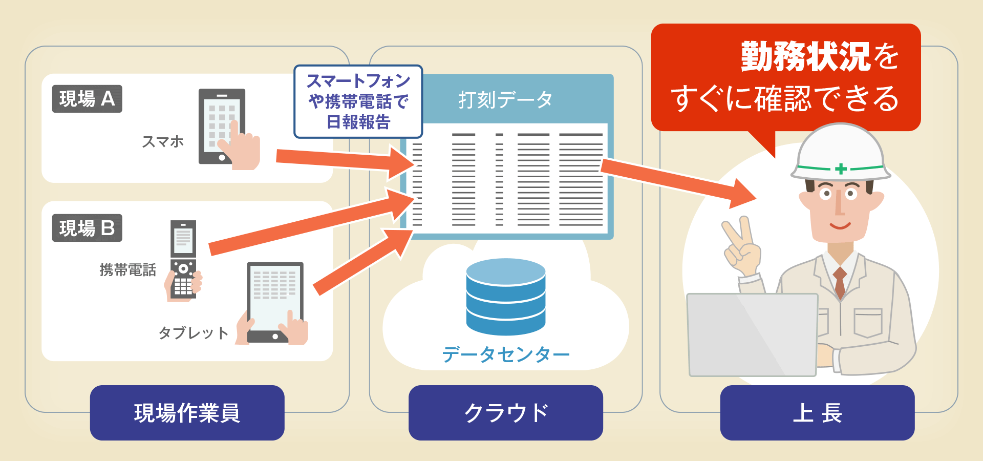 スマホや携帯で場所を選ばず日報を更新→ミスが激減